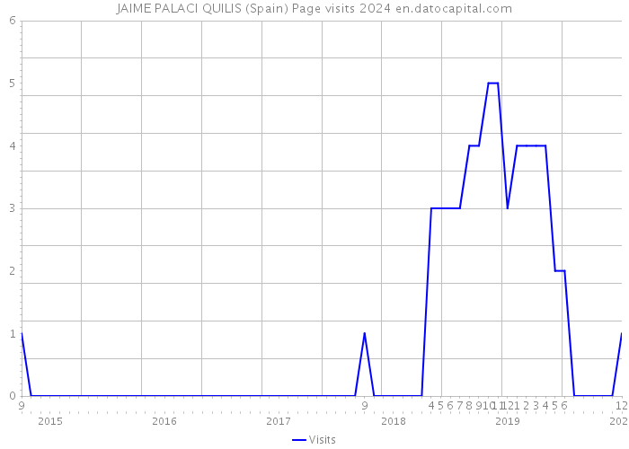 JAIME PALACI QUILIS (Spain) Page visits 2024 