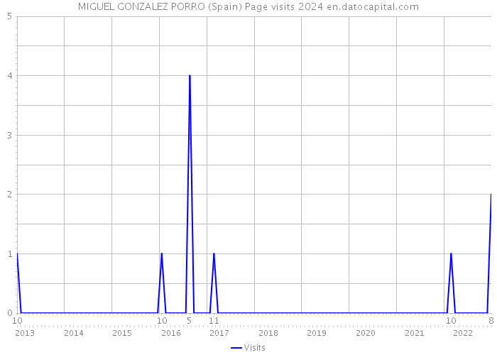 MIGUEL GONZALEZ PORRO (Spain) Page visits 2024 