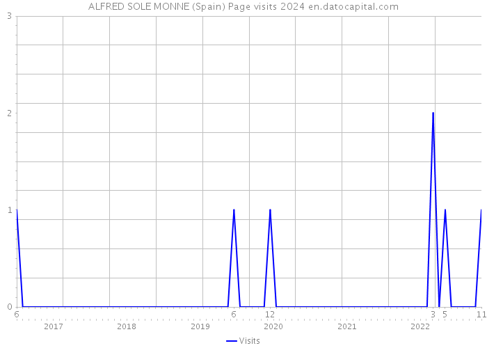 ALFRED SOLE MONNE (Spain) Page visits 2024 