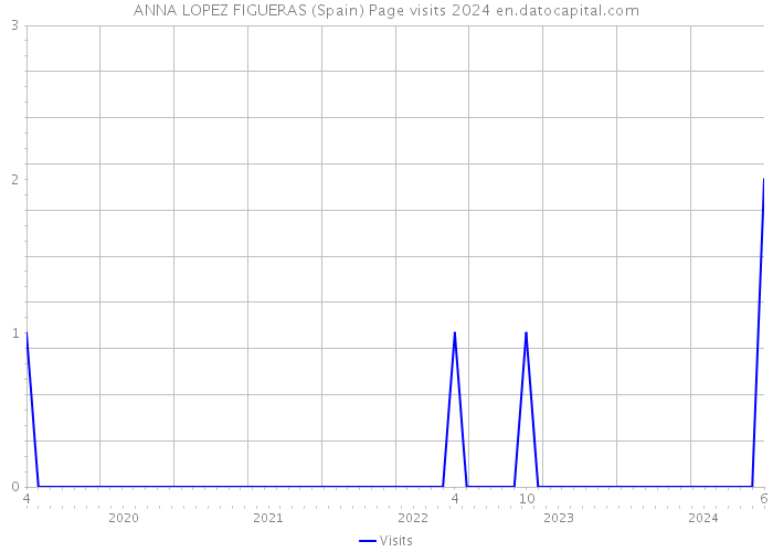 ANNA LOPEZ FIGUERAS (Spain) Page visits 2024 