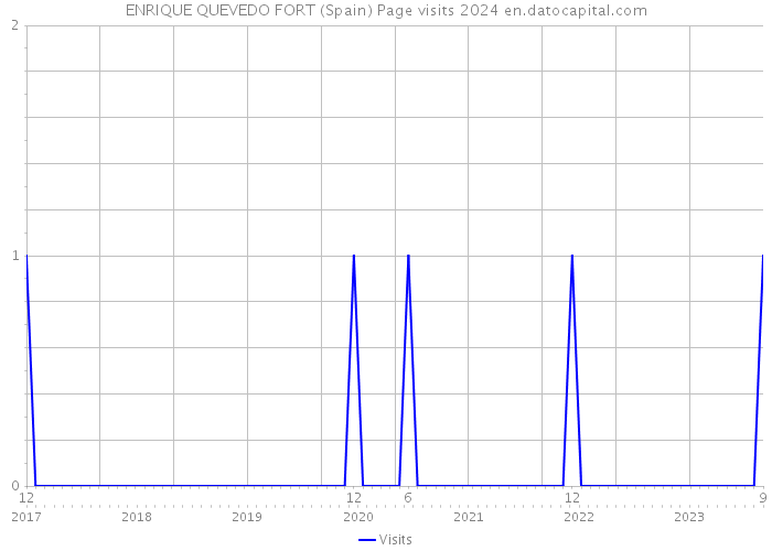 ENRIQUE QUEVEDO FORT (Spain) Page visits 2024 