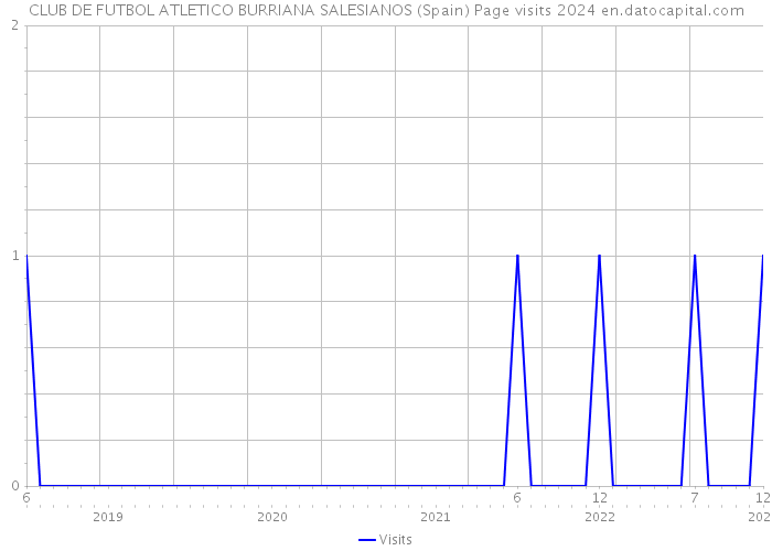 CLUB DE FUTBOL ATLETICO BURRIANA SALESIANOS (Spain) Page visits 2024 