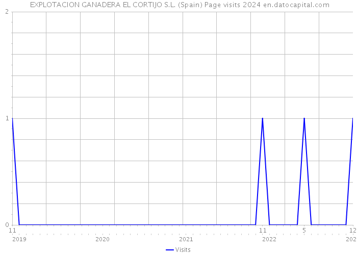  EXPLOTACION GANADERA EL CORTIJO S.L. (Spain) Page visits 2024 