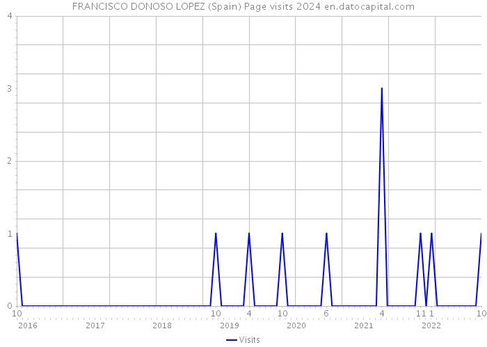 FRANCISCO DONOSO LOPEZ (Spain) Page visits 2024 