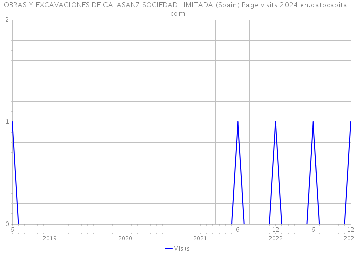 OBRAS Y EXCAVACIONES DE CALASANZ SOCIEDAD LIMITADA (Spain) Page visits 2024 