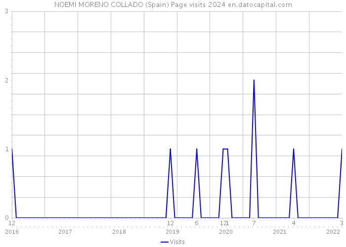 NOEMI MORENO COLLADO (Spain) Page visits 2024 