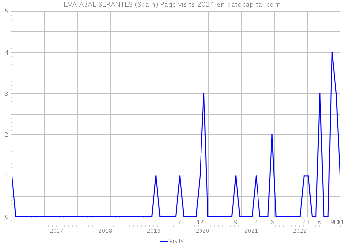 EVA ABAL SERANTES (Spain) Page visits 2024 