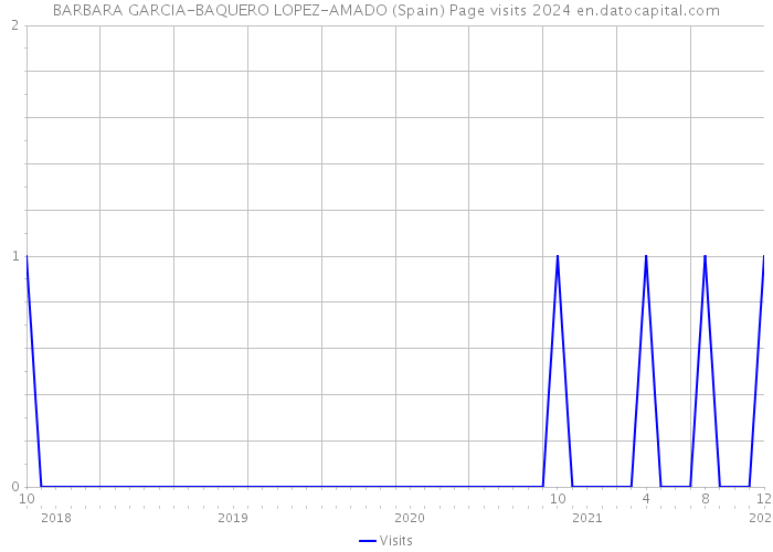 BARBARA GARCIA-BAQUERO LOPEZ-AMADO (Spain) Page visits 2024 