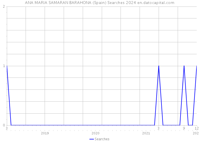 ANA MARIA SAMARAN BARAHONA (Spain) Searches 2024 