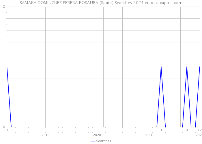 SAMARA DOMINGUEZ PERERA ROSAURA (Spain) Searches 2024 