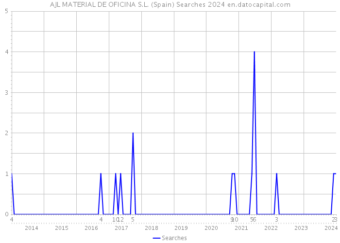AJL MATERIAL DE OFICINA S.L. (Spain) Searches 2024 