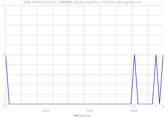 JOSE-RAMON DOCAL CABRERA (Spain) Searches 2024 