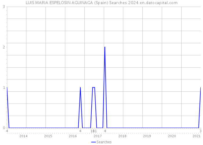 LUIS MARIA ESPELOSIN AGUINAGA (Spain) Searches 2024 