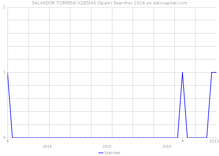 SALVADOR TORRENS IGLESIAS (Spain) Searches 2024 