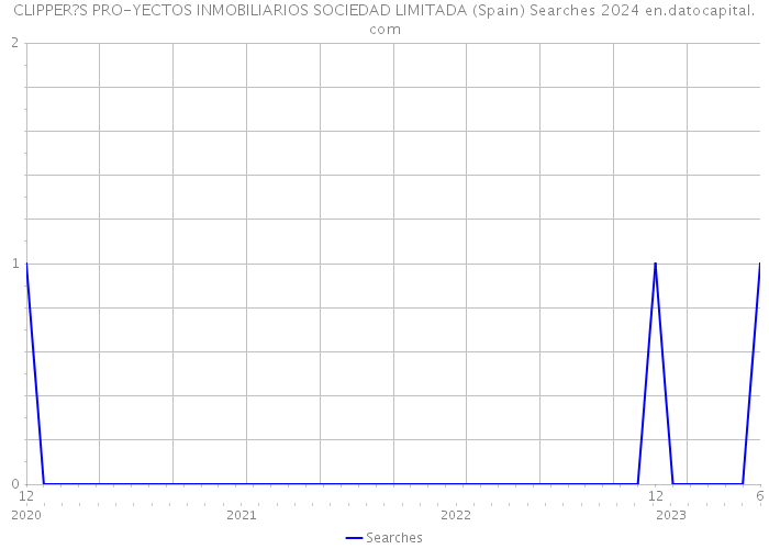 CLIPPER?S PRO-YECTOS INMOBILIARIOS SOCIEDAD LIMITADA (Spain) Searches 2024 