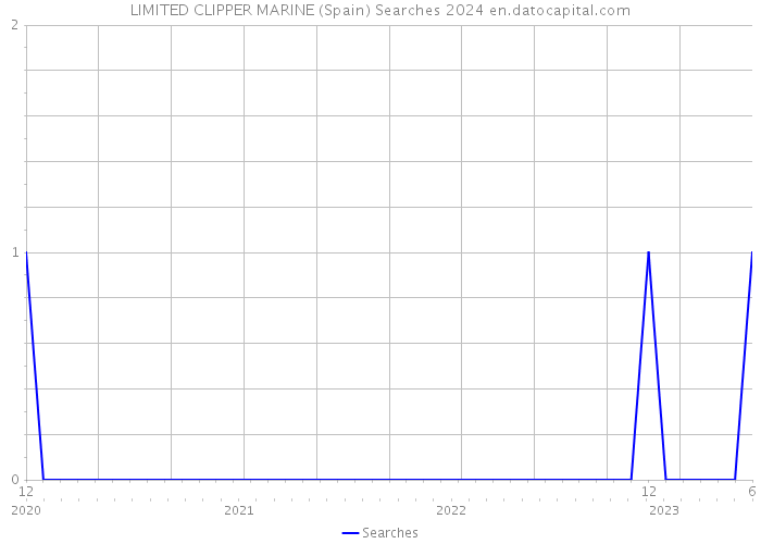 LIMITED CLIPPER MARINE (Spain) Searches 2024 