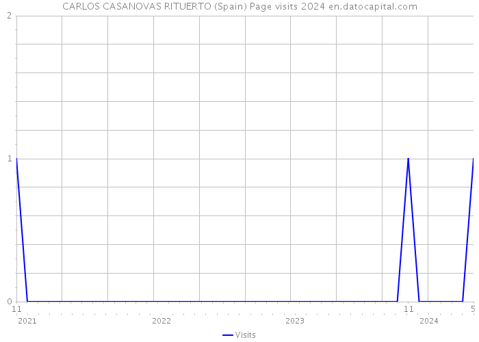 CARLOS CASANOVAS RITUERTO (Spain) Page visits 2024 