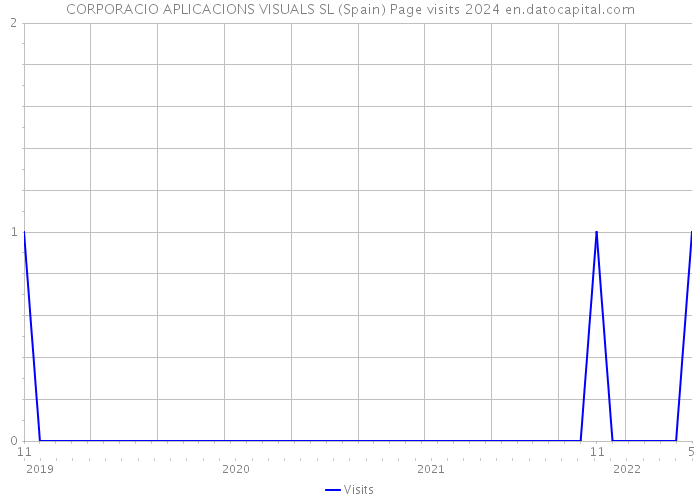 CORPORACIO APLICACIONS VISUALS SL (Spain) Page visits 2024 