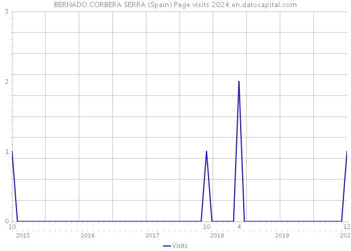 BERNADO CORBERA SERRA (Spain) Page visits 2024 