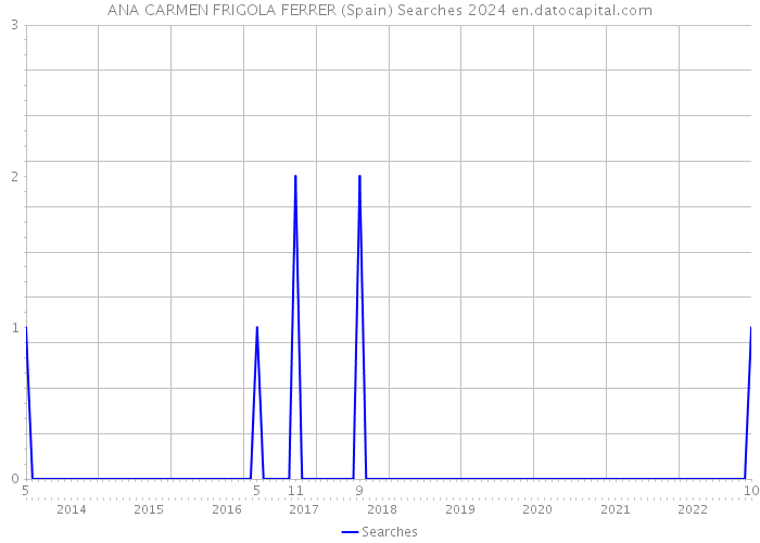 ANA CARMEN FRIGOLA FERRER (Spain) Searches 2024 