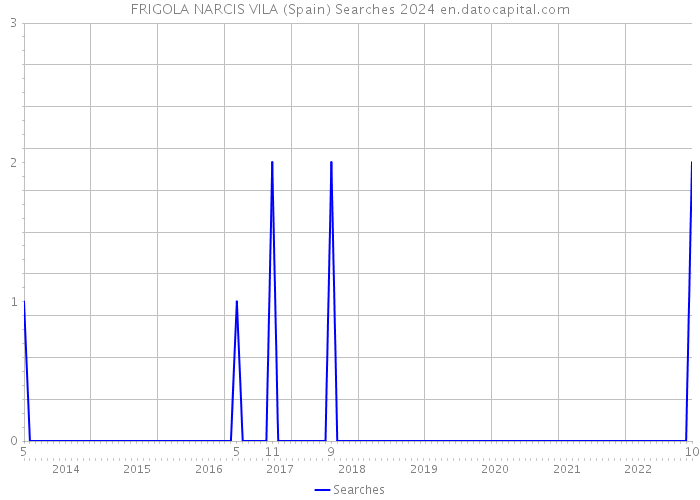 FRIGOLA NARCIS VILA (Spain) Searches 2024 