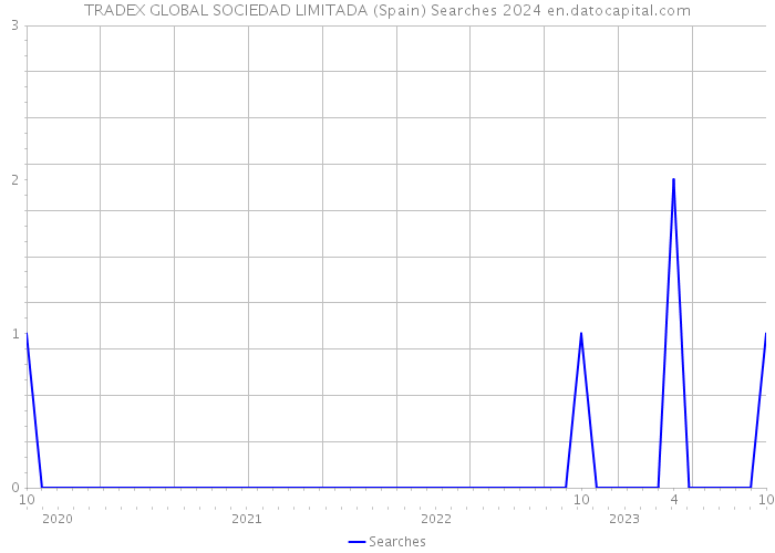 TRADEX GLOBAL SOCIEDAD LIMITADA (Spain) Searches 2024 