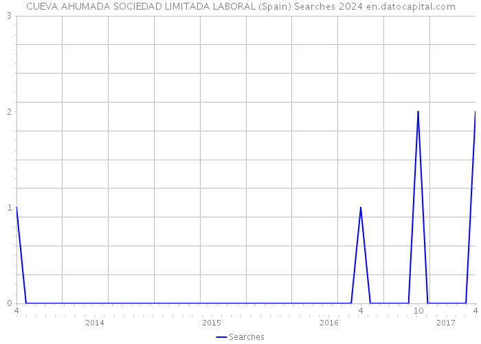 CUEVA AHUMADA SOCIEDAD LIMITADA LABORAL (Spain) Searches 2024 