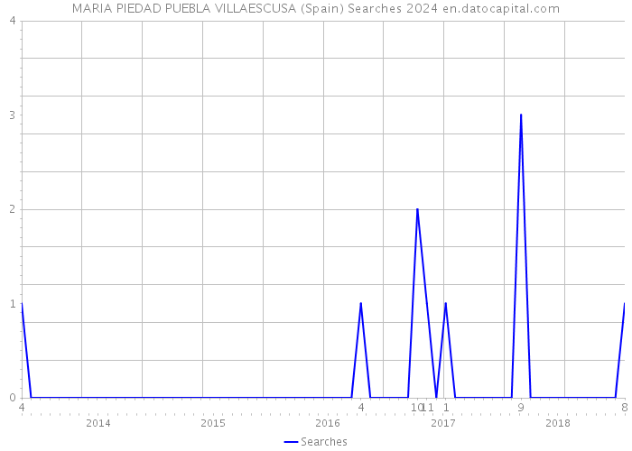 MARIA PIEDAD PUEBLA VILLAESCUSA (Spain) Searches 2024 