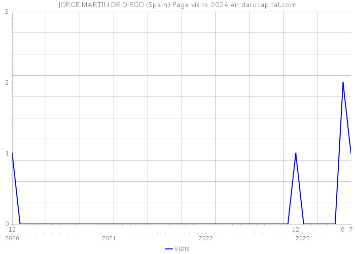 JORGE MARTIN DE DIEGO (Spain) Page visits 2024 