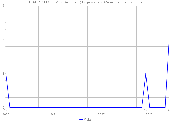 LEAL PENELOPE MERIDA (Spain) Page visits 2024 