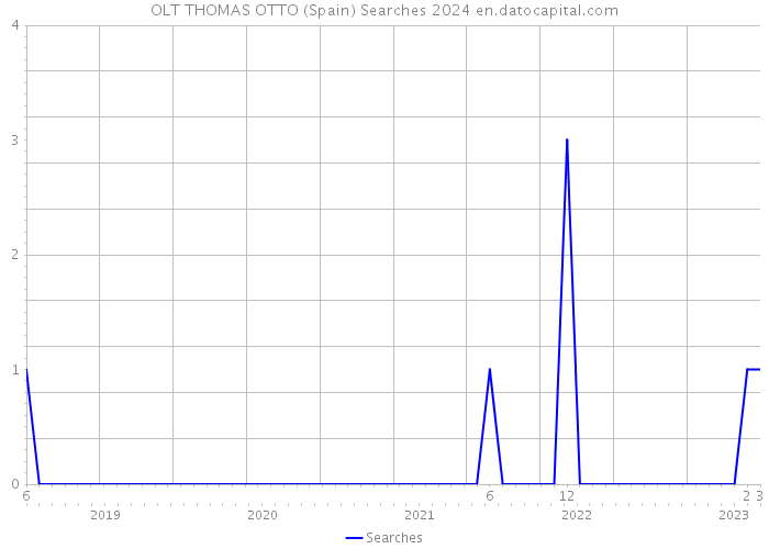 OLT THOMAS OTTO (Spain) Searches 2024 