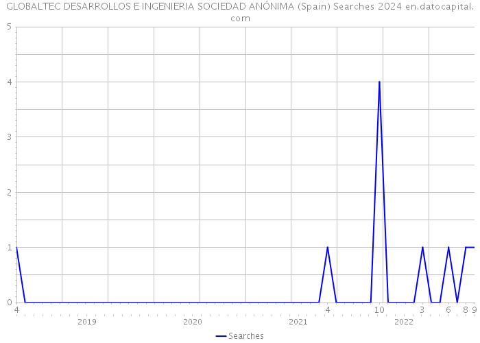 GLOBALTEC DESARROLLOS E INGENIERIA SOCIEDAD ANÓNIMA (Spain) Searches 2024 