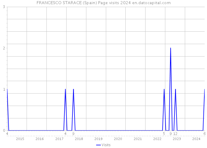FRANCESCO STARACE (Spain) Page visits 2024 