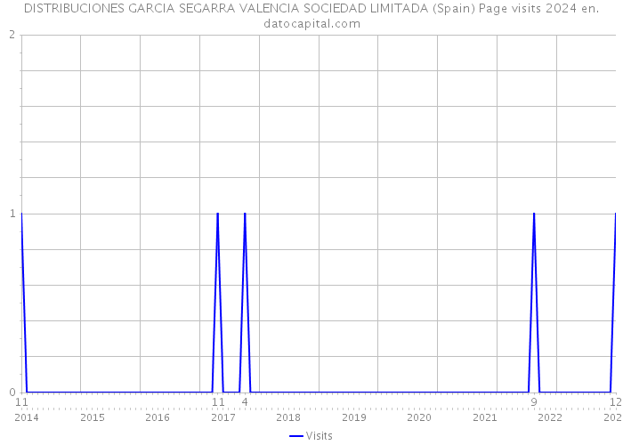 DISTRIBUCIONES GARCIA SEGARRA VALENCIA SOCIEDAD LIMITADA (Spain) Page visits 2024 