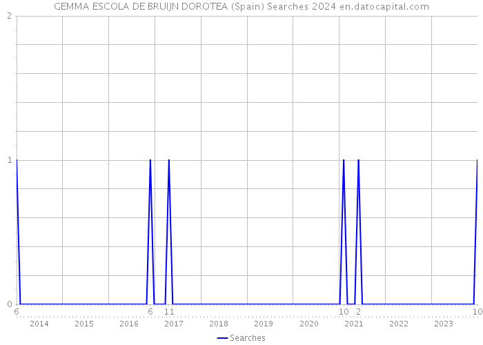 GEMMA ESCOLA DE BRUIJN DOROTEA (Spain) Searches 2024 