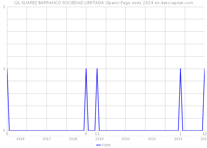 GIL SUAREZ BARRANCO SOCIEDAD LIMITADA (Spain) Page visits 2024 