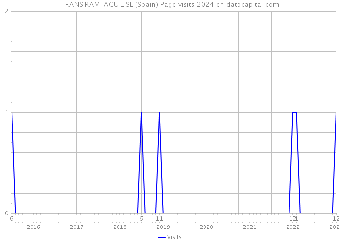 TRANS RAMI AGUIL SL (Spain) Page visits 2024 