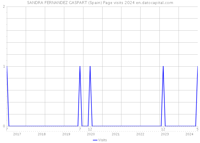 SANDRA FERNANDEZ GASPART (Spain) Page visits 2024 