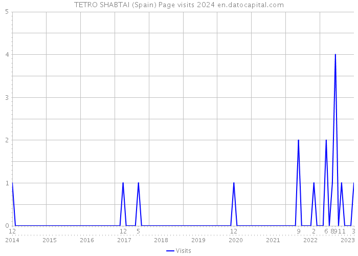 TETRO SHABTAI (Spain) Page visits 2024 