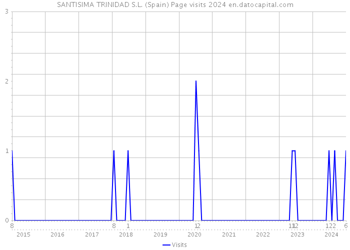 SANTISIMA TRINIDAD S.L. (Spain) Page visits 2024 