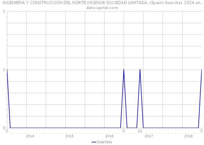 INGENIERIA Y CONSTRUCCION DEL NORTE INGENOR SOCIEDAD LIMITADA. (Spain) Searches 2024 