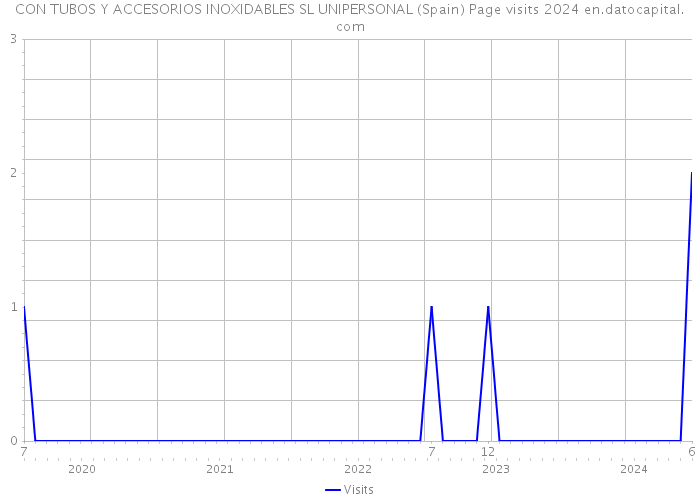 CON TUBOS Y ACCESORIOS INOXIDABLES SL UNIPERSONAL (Spain) Page visits 2024 