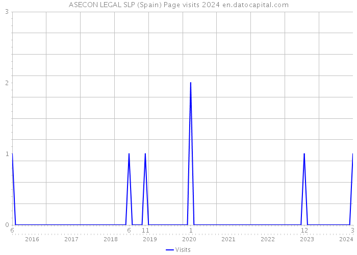 ASECON LEGAL SLP (Spain) Page visits 2024 