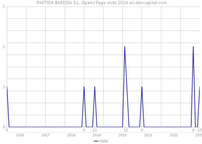  PARTIDA BARDISA S.L. (Spain) Page visits 2024 
