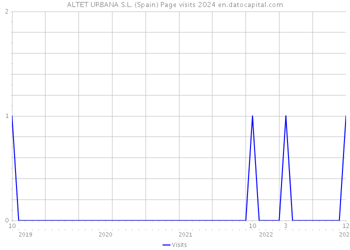 ALTET URBANA S.L. (Spain) Page visits 2024 