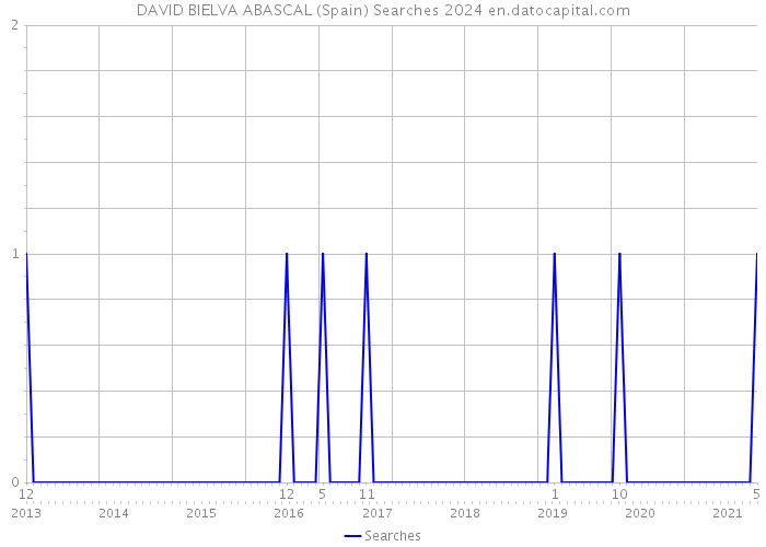 DAVID BIELVA ABASCAL (Spain) Searches 2024 