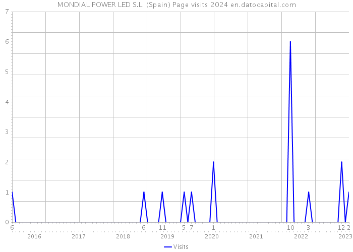 MONDIAL POWER LED S.L. (Spain) Page visits 2024 
