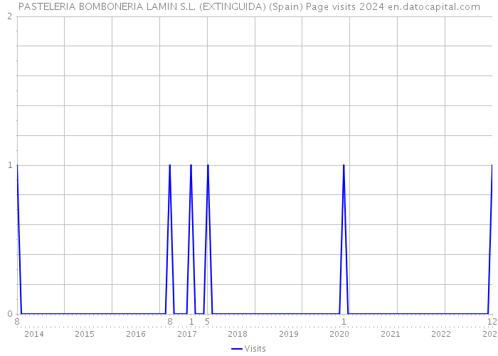PASTELERIA BOMBONERIA LAMIN S.L. (EXTINGUIDA) (Spain) Page visits 2024 