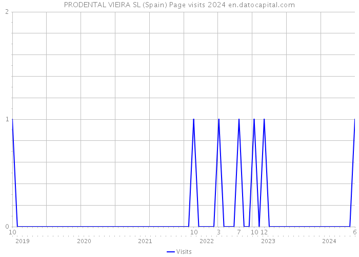 PRODENTAL VIEIRA SL (Spain) Page visits 2024 