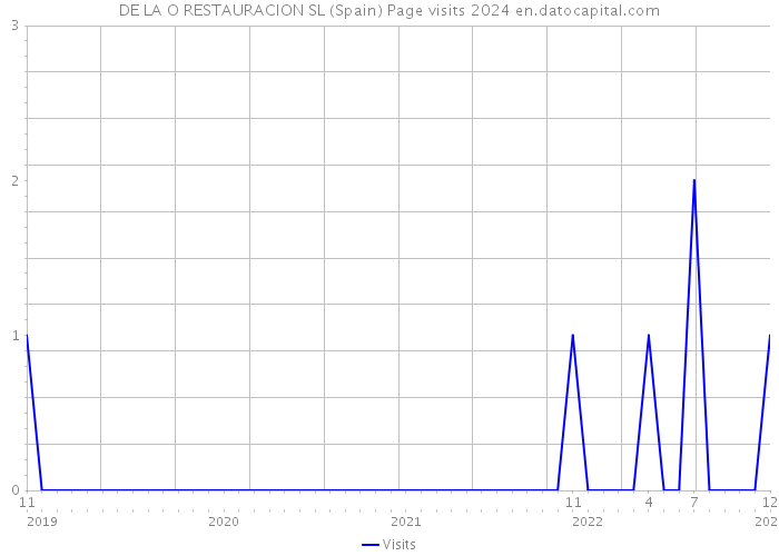 DE LA O RESTAURACION SL (Spain) Page visits 2024 